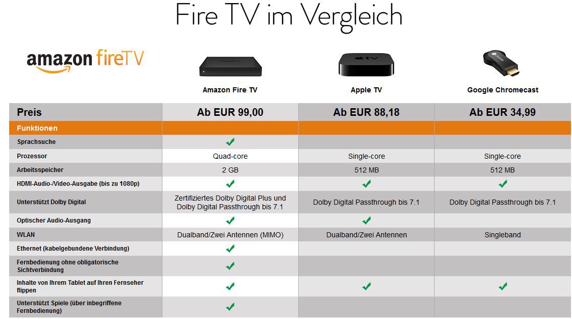 Amazon Fire TV für 69€ - Update! Amazon Fire TV für 69€ Update!