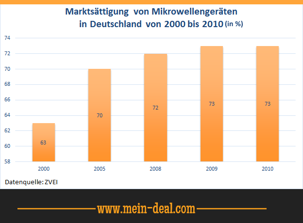 Mikrowellen im Test für unter 600 Euro Mikrowellen im Test für unter 600 Euro