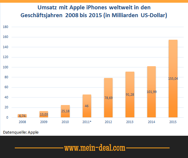 Kauf-Ratgeber: iPhone 6+ (Plus) oder iPhone 6S (Plus) Kauf Ratgeber: iPhone 6+ (Plus) oder iPhone 6S (Plus)