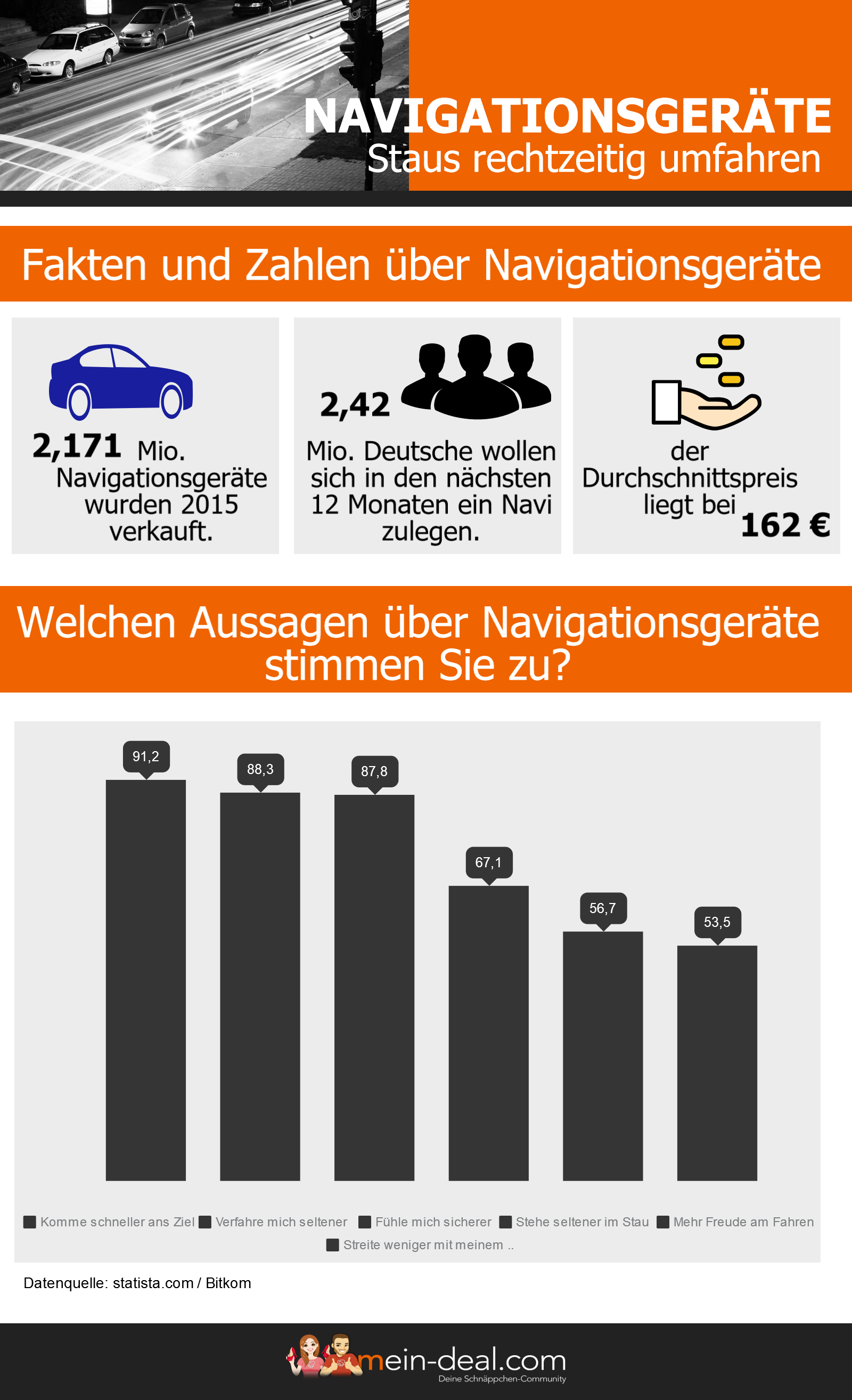 Navigationsgeräte kaufen – Der große Schnäppchen-Guide Navigationsgeräte kaufen – Der große Schnäppchen Guide