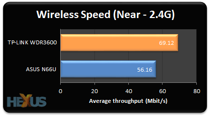 Ratgeber: Der beste Billig Router ist der TP Link TL WDR3600