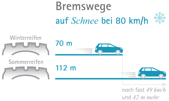 Ganzjahres- oder Winterreifen? Was taugt die Alternative? Ganzjahres oder Winterreifen? Was taugt die Alternative?