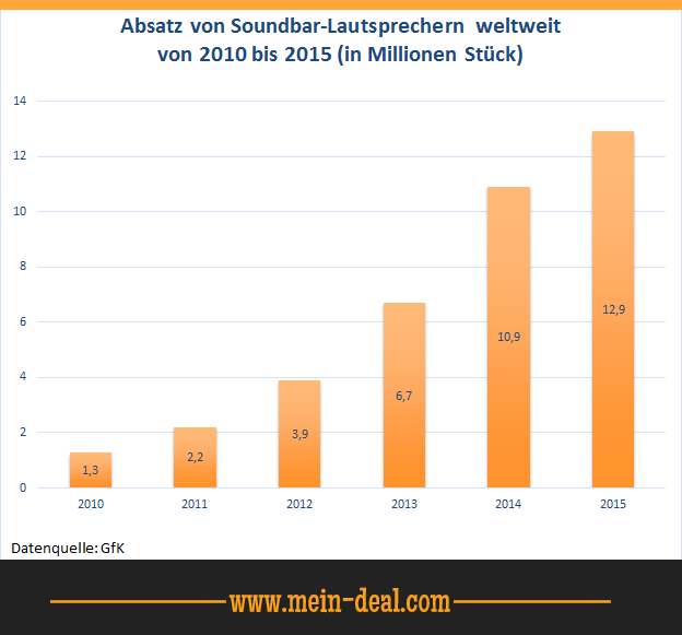 Soundbar Ratgeber - die beste Soundbar für jeden Geldbeutel Soundbar Ratgeber die beste Soundbar für jeden Geldbeutel