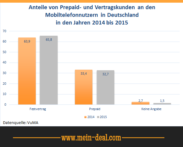 Datenautomatik beim Handyvertrag - sinnvoll oder Abzocke? Datenautomatik beim Handyvertrag sinnvoll oder Abzocke?