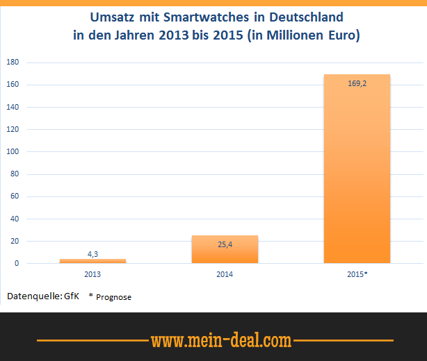 Smartwatch Vergleich Smartwatch Vergleich