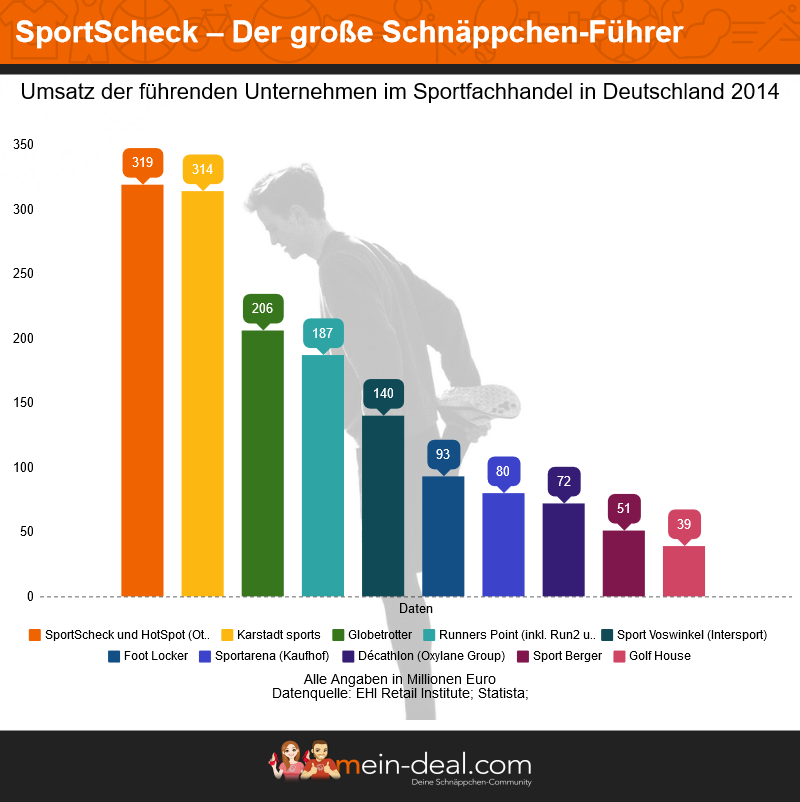 SportScheck liegt mit 319 Millionen Euro knapp vor „Karstadt sports“ auf dem ersten Platz