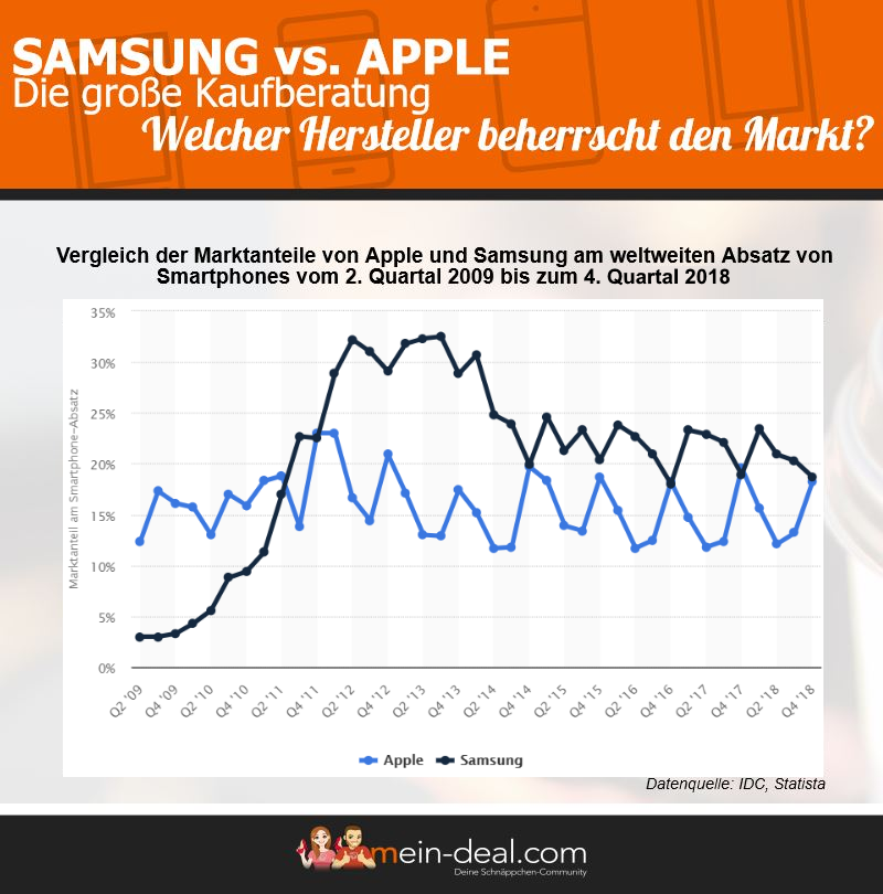 Samsung vs. Apple – Wer ist besser?   Die große Kaufberatung