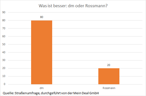 Straßenumfrage zur Frage: Wer ist besser? DM oder Rossmann