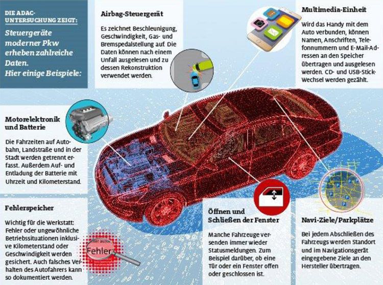 Auto als Datenkrake   Das weiß der Hersteller über mich