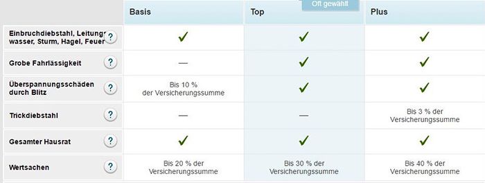 Gothaer Hausratversicherung + 35€ Amazon.de Gutschein   Bonus Deal!