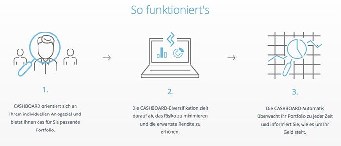 Cashboard Konto mit garantierten 2% Zinsen + bis zu 150€ Amazon.de Gutschein* + 100% Kapitalschutz   Bonus Deal!