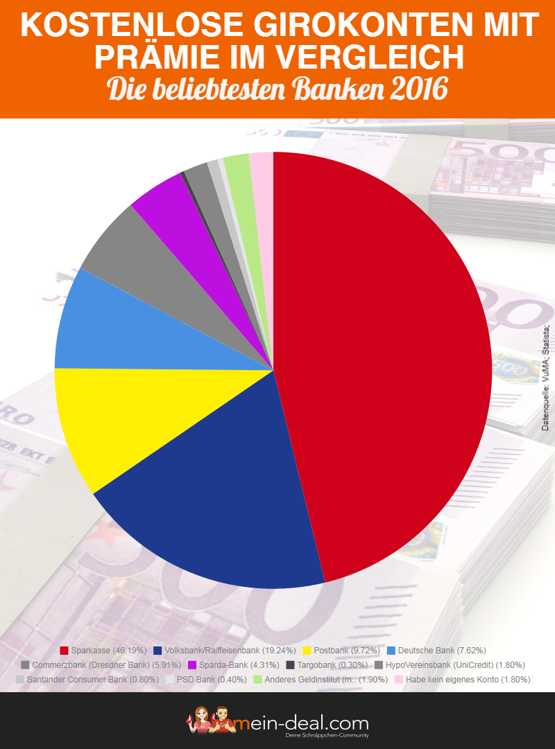 Kostenlose Girokonten mit Prämie: So holst Du Dir bis zu 150 Euro! Kostenlose Girokonten mit Prämie: So holst Du Dir bis zu 150 Euro!