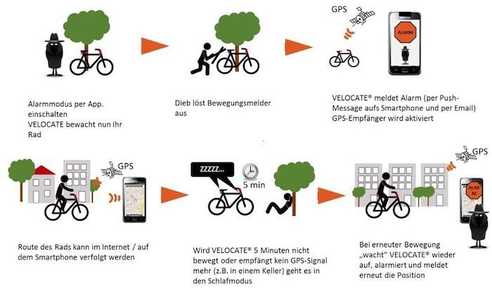 velocate Rücklicht mit GPS Tracker gegen Diebstähle (inkl. Datentarif für 1 Jahr) für 104,99€ (statt 156€)