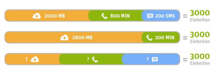 WhatsApp Prepaid Sim mit 3.000 Einheiten + 5€ Bonus für 10€