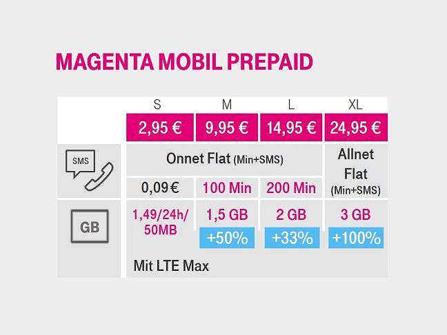 NEWS: Mehr Datenvolumen für Prepaid Tarife der Telekom
