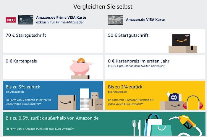 Kostenlose Amazon Visa Karte inkl. 70€ Startguthaben + bis zu 3% Cashback für Primer