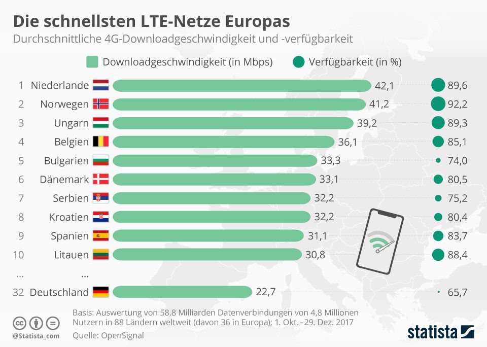 5G in Deutschland: der aktuelle Stand über die neue Mobilfunkgeneration!