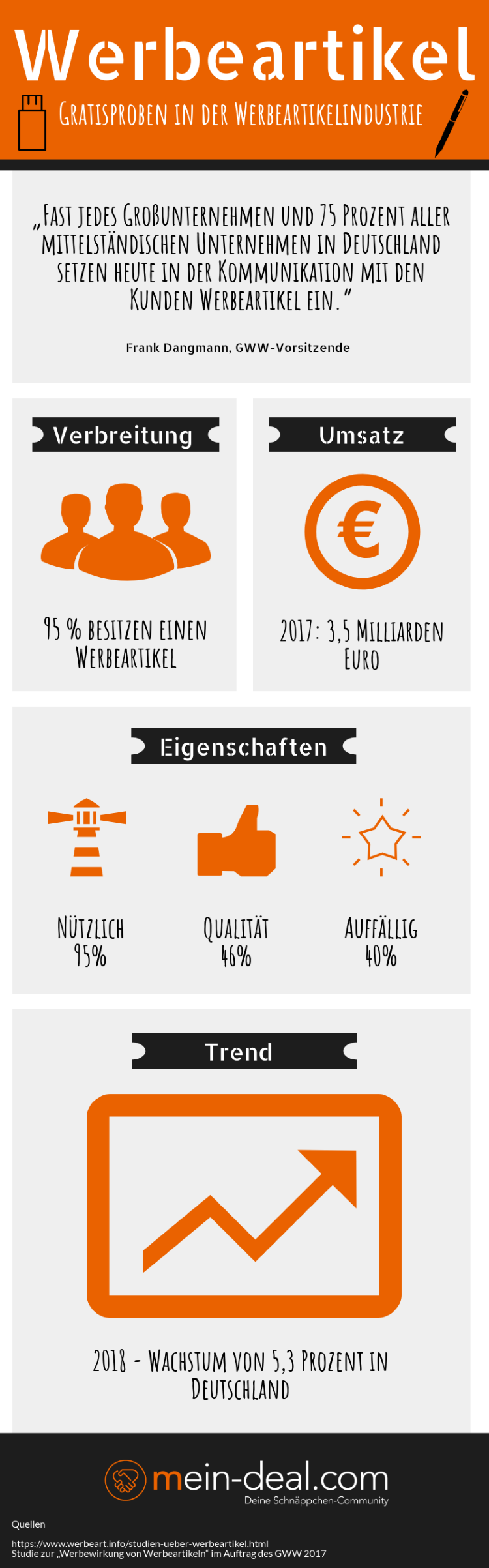 Fast jeder Haushalt in Deutschland besitzt mindestens ein Werbegeschenk. Für 2018 wurde durch PSI ein Wachstum von 5,3 Prozent prognostiziert. Gerade hochwertige und ausgefallene Werbegeschenke werden immer beliebter. 