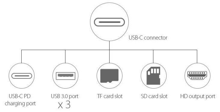 Dodocool USB C Hub 7in1 Anschlüsse für 17,99€ (statt 30€)