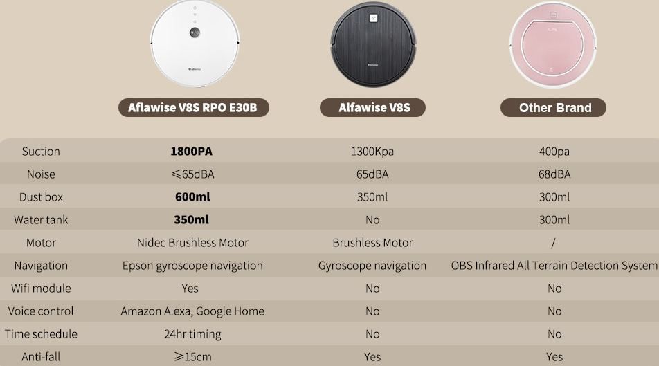 Alfawise V8S PRO – Staubsaugroboter mit Alexa & Google Home Support, 1800Pa & Wischfunktion für 153,80€   aus EU