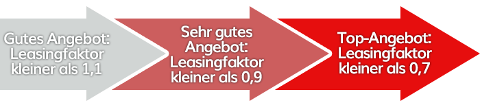 Aktuell die besten & günstigsten Leasing Angebote 🔥 für Privat  & Gewerbekunden   Stand 31.01.2021