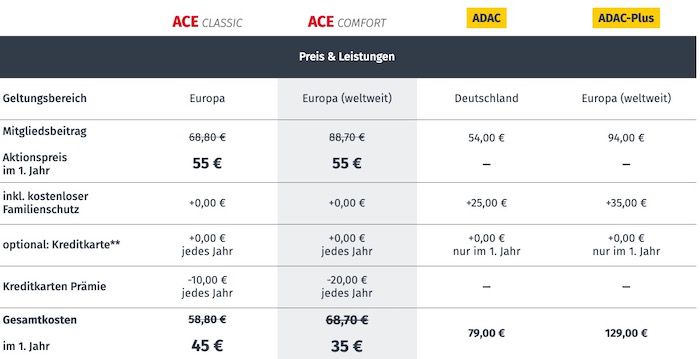 ACE Auto Club Europa Club Mitgliedschaft für 55€ im 1. Jahr (statt 88€)