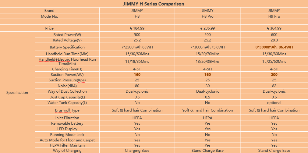 EU Launch: Xiaomi JIMMY H8, H8 Pro & H9 Akkustaubsauger mit je 25 kPa ab 184,99€   aus PL