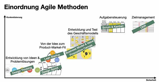 TÜV Rheinland Akademie GmbH: Gratis Online Kurs Agile Methoden (statt ca. 90€)