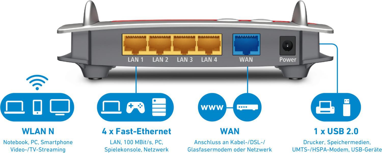 AVM Fritz!Box 4020 WLAN Router EOLO Edition für 21,90€ (statt neu 70€)   refurbished