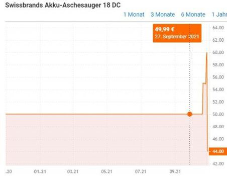 Swissbrands Akku Aschesauger 18 V DC für 44€ (statt 50€)