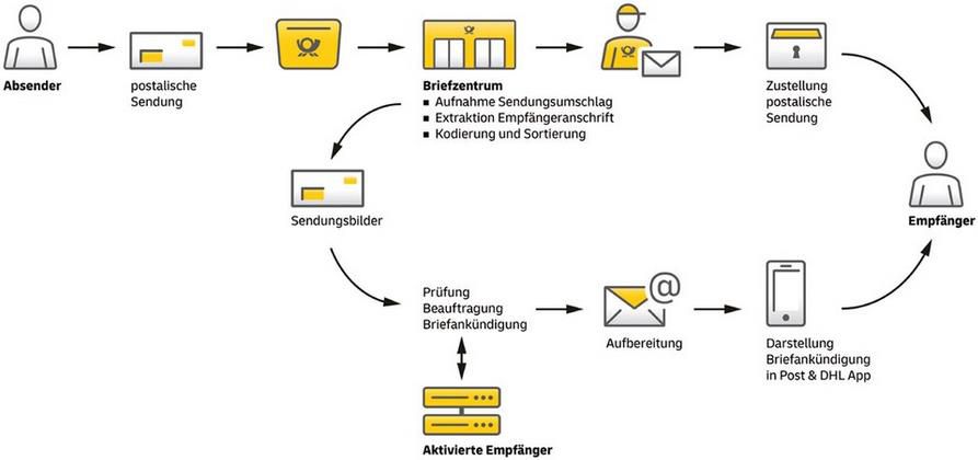 Briefankündigung per Post & DHL App ab sofort verfügbar