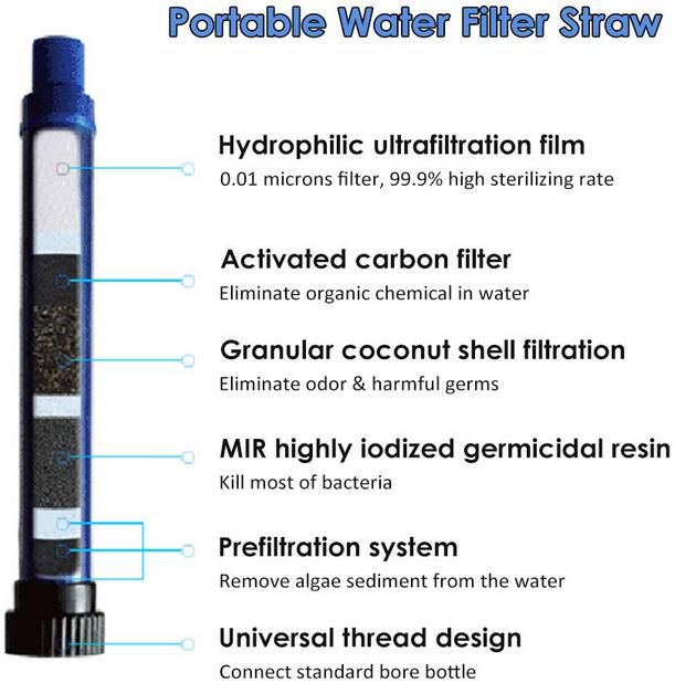 Relaxyee Outdoor Wasserfilter mit Ultrafiltrationsmembranen bis 2.000L für 13,79€ (statt 23€)