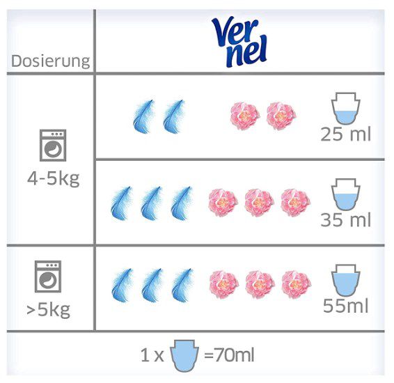 Vernel Hautsensitiv   Weichspüler für Allergiker und Babys ab 2,23€ (statt 2,95€)