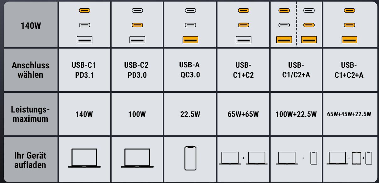 VOLTME Revo 140W USB C Ladegerät PD3.1 & PPS für 72,72€ (statt 149€)