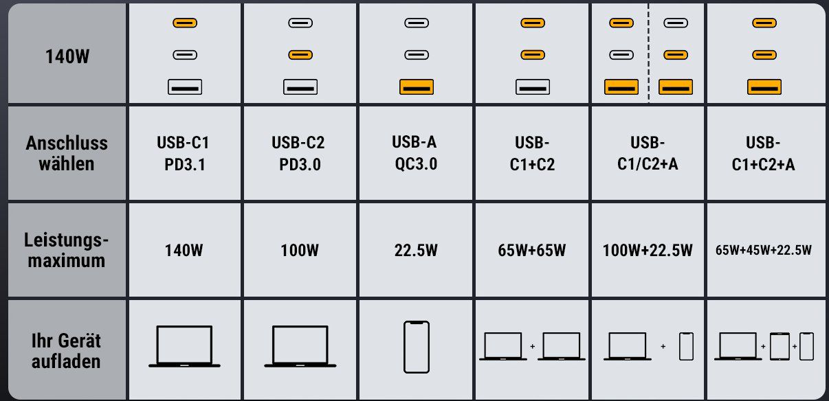 VOLTME Revo 140W USB C Ladegerät PD3.1 & PPS für 72,72€ (statt 149€)