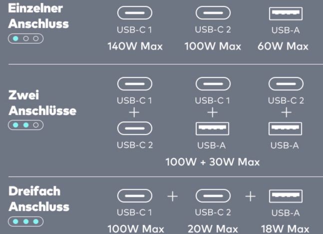 Baseus 140W GaN 5 Ladagerät mit 3 Ports für 62,99€ (statt 72€)