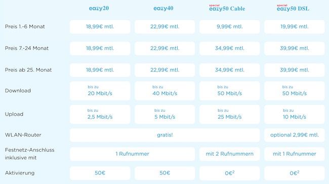 eazy Kabel Internet mit 50 Mbit/s für eff. 22,99€ mtl.