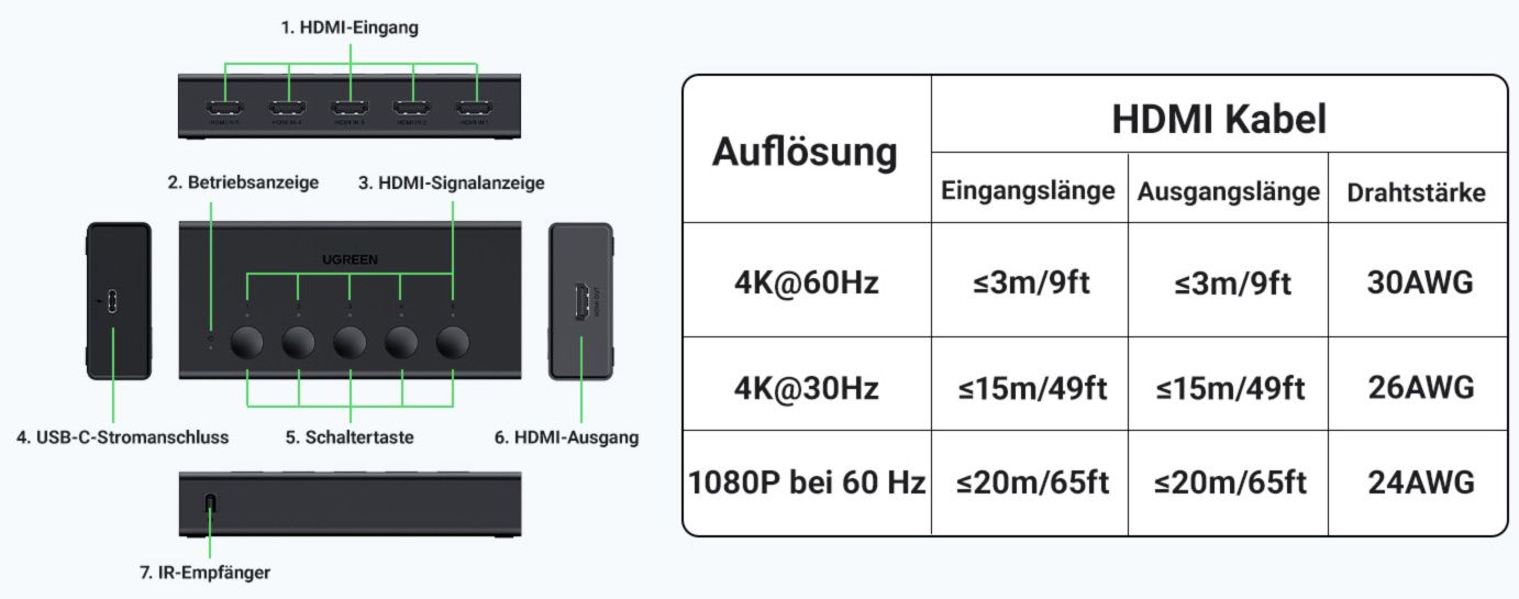 UGREEN HDMI 2.0 Switch mit 5 Ports für 24,59€ (statt 37€)