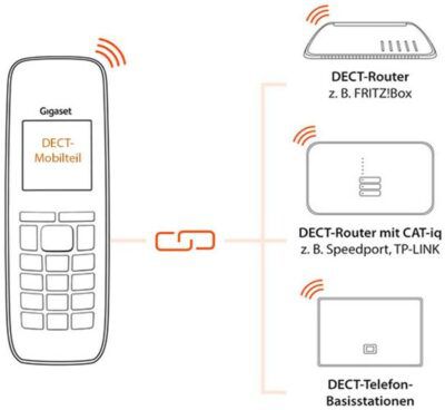 Gigaset COMFORT 520HX – DECT Mobilteil mit Ladeschale für 49,99€ (statt 63€)