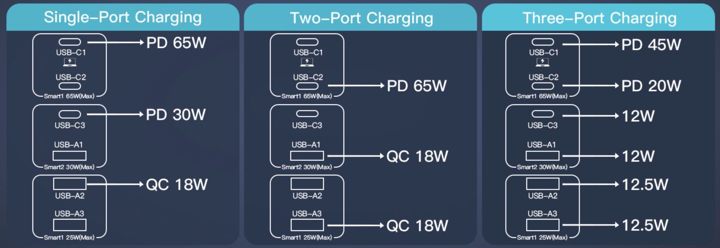 120W PD USB C Ladegerät mit 6 Ports für 26,94€ (statt 40€)