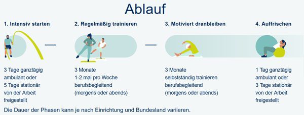 Kostenfreies Trainingsprogramm von der RV