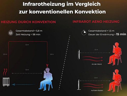 Aeno Premium Eco Smart LED GH3S Infrarotstrahler für 229€ (statt 251€)