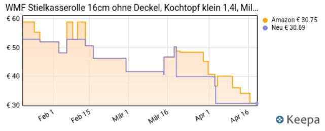 WMF 16cm Stielkasserolle mit 1,4l ohne Deckel für 28,59€ (statt 46€)