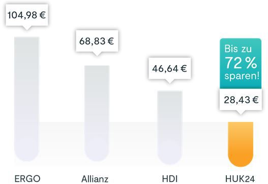 HUK24: 25% Rabatt auf Privathaftpflicht   z.B. Classic Plus nur 32€ im Jahr (statt 43€)