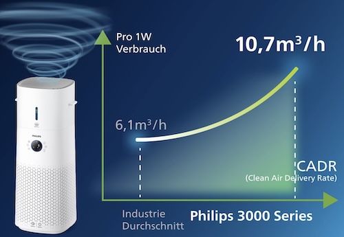 💨 Philips Luftbefeuchter & Reiniger AC3737/10 für 283€ (statt 332€)