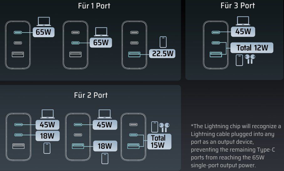 CUKTECH 65W USB C Schnellladegerät mit 3 Ports für 17,49€ (statt 35€)