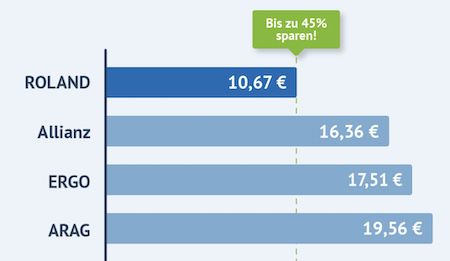 ROLAND Rechtsschutzversicherung inkl. bis 60€ Wunschgutschein