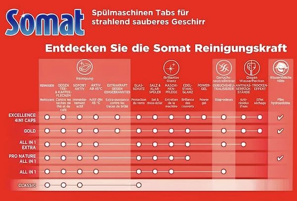 🍽️ 210er Pack Somat Classic Power Spülmaschinen Tabs ab 15,90€ (statt 25€)   Joybuy Neukunden