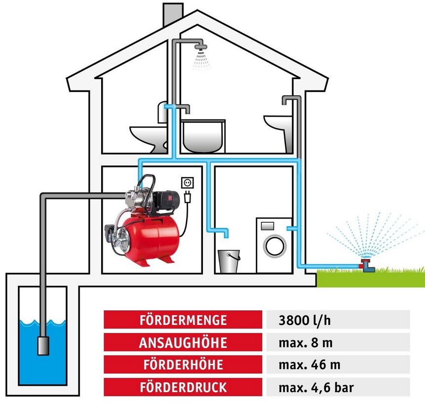 WALTER ZXJP1200 Edelstahl Hauswasserwerk 1.200W für 89,91€ (statt 105€)