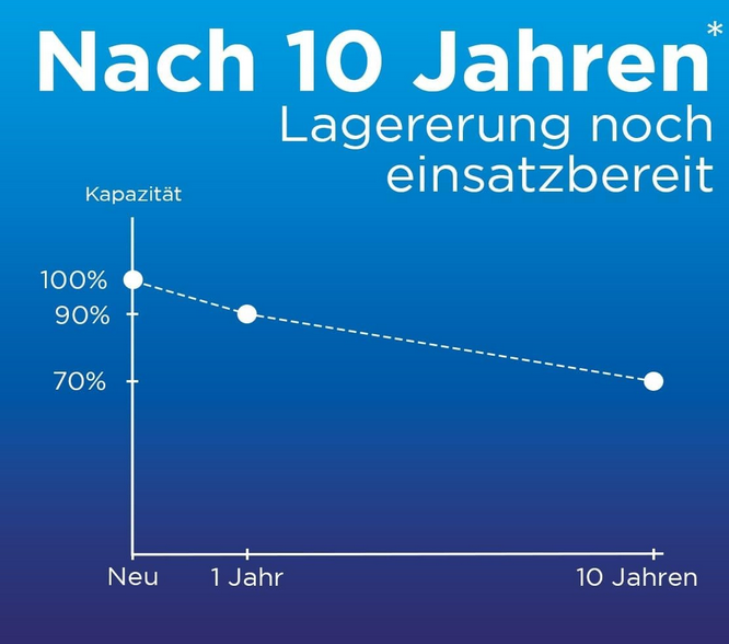 🔋 4er Pack Panasonic eneloop AAA Micro Akkus (800mAh) für 9,02€ (statt 20€)